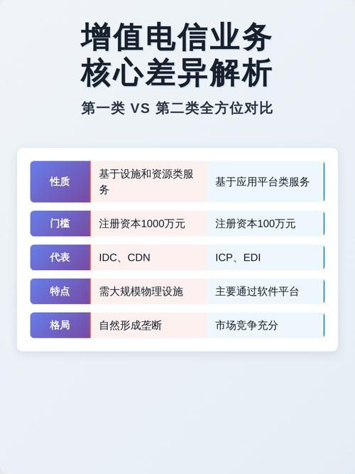 第一类与第二类增值电信业务核心差异解析