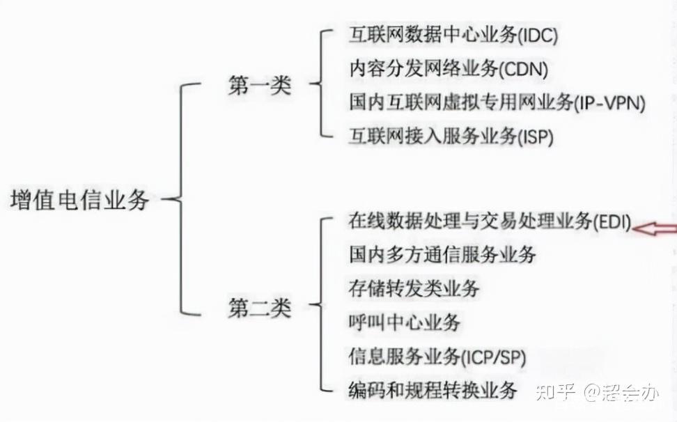 知道你的《增值电信业务经营许可证》是第几类么?