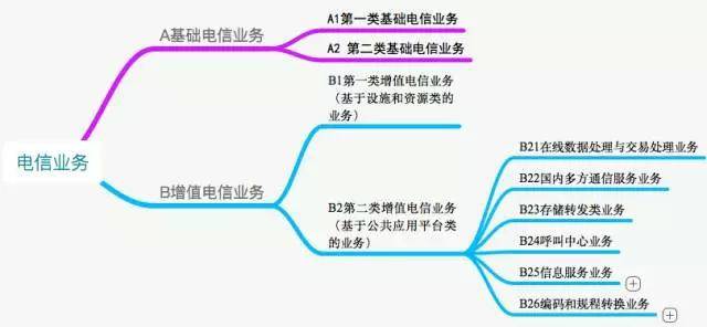 一文快速了解企业为什么需要增值电信业务许可证